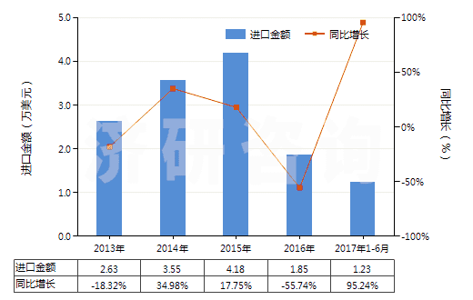 2013-2017年6月中國碳酸鋯(HS28369950)進(jìn)口總額及增速統(tǒng)計 2013-2017年6月中國碳酸鋯(HS28369950)進(jìn)口總額及增速統(tǒng)計